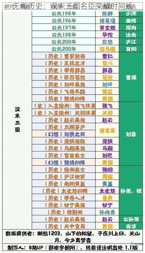 无悔历史：汉末三国名臣荣耀时间线