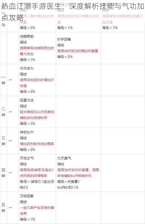 热血江湖手游医生：深度解析技能与气功加点攻略