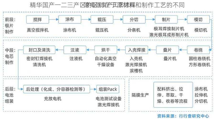 精华国产一二三产区的区别在于原材料和制作工艺的不同