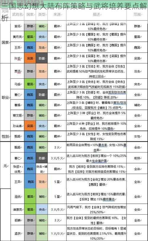 三国志幻想大陆布阵策略与武将培养要点解析