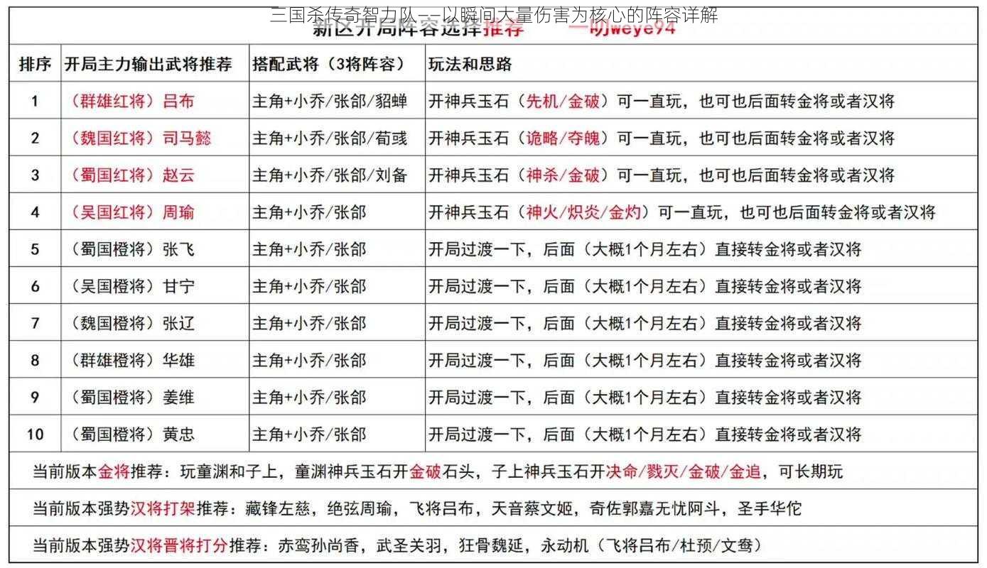 三国杀传奇智力队——以瞬间大量伤害为核心的阵容详解