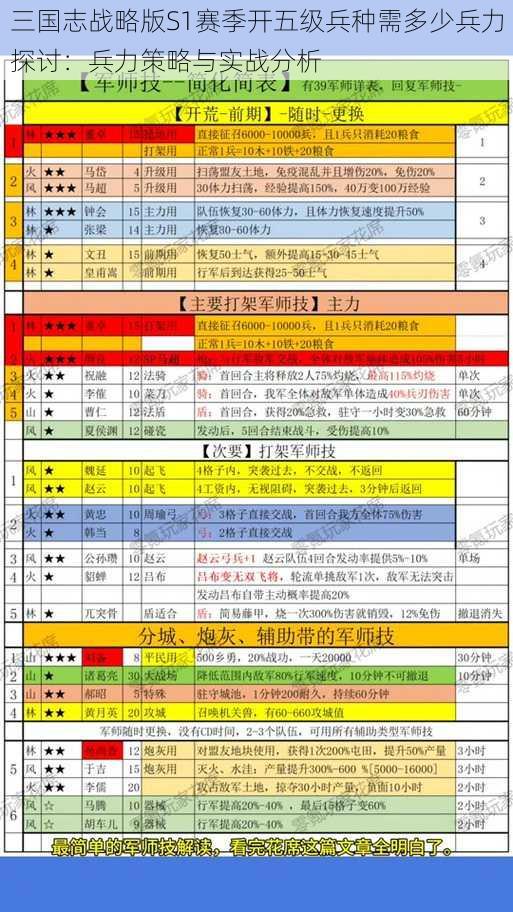 三国志战略版S1赛季开五级兵种需多少兵力探讨：兵力策略与实战分析