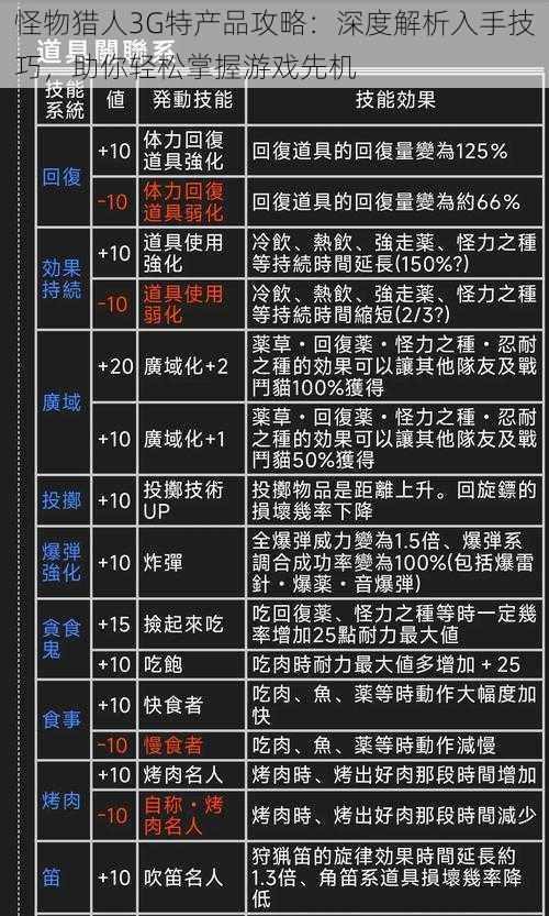 怪物猎人3G特产品攻略：深度解析入手技巧，助你轻松掌握游戏先机