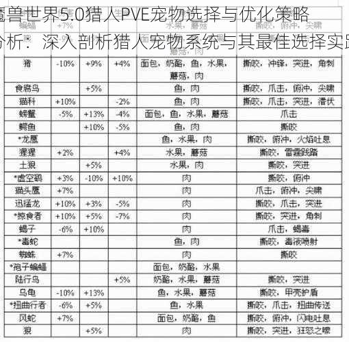 魔兽世界5.0猎人PVE宠物选择与优化策略分析：深入剖析猎人宠物系统与其最佳选择实践