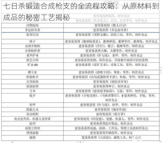 七日杀锻造合成枪支的全流程攻略：从原材料到成品的秘密工艺揭秘