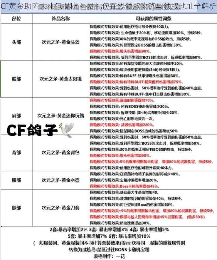 CF黄金助阵大礼包揭秘 补发礼包在线领取攻略与领取地址全解析