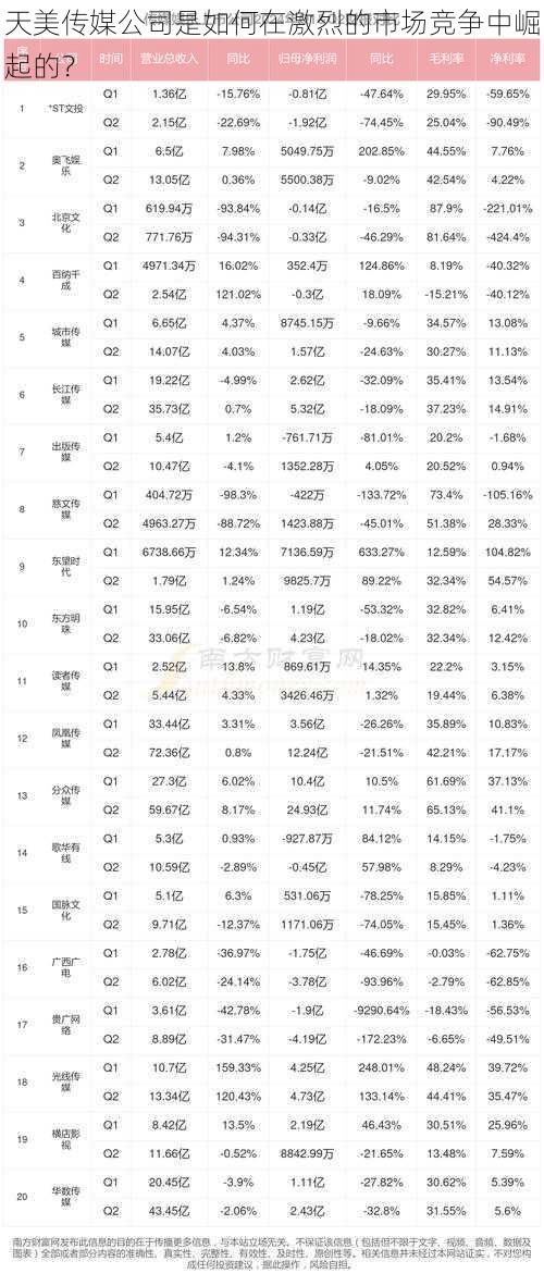 天美传媒公司是如何在激烈的市场竞争中崛起的？
