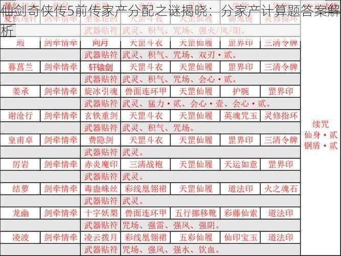 仙剑奇侠传5前传家产分配之谜揭晓：分家产计算题答案解析